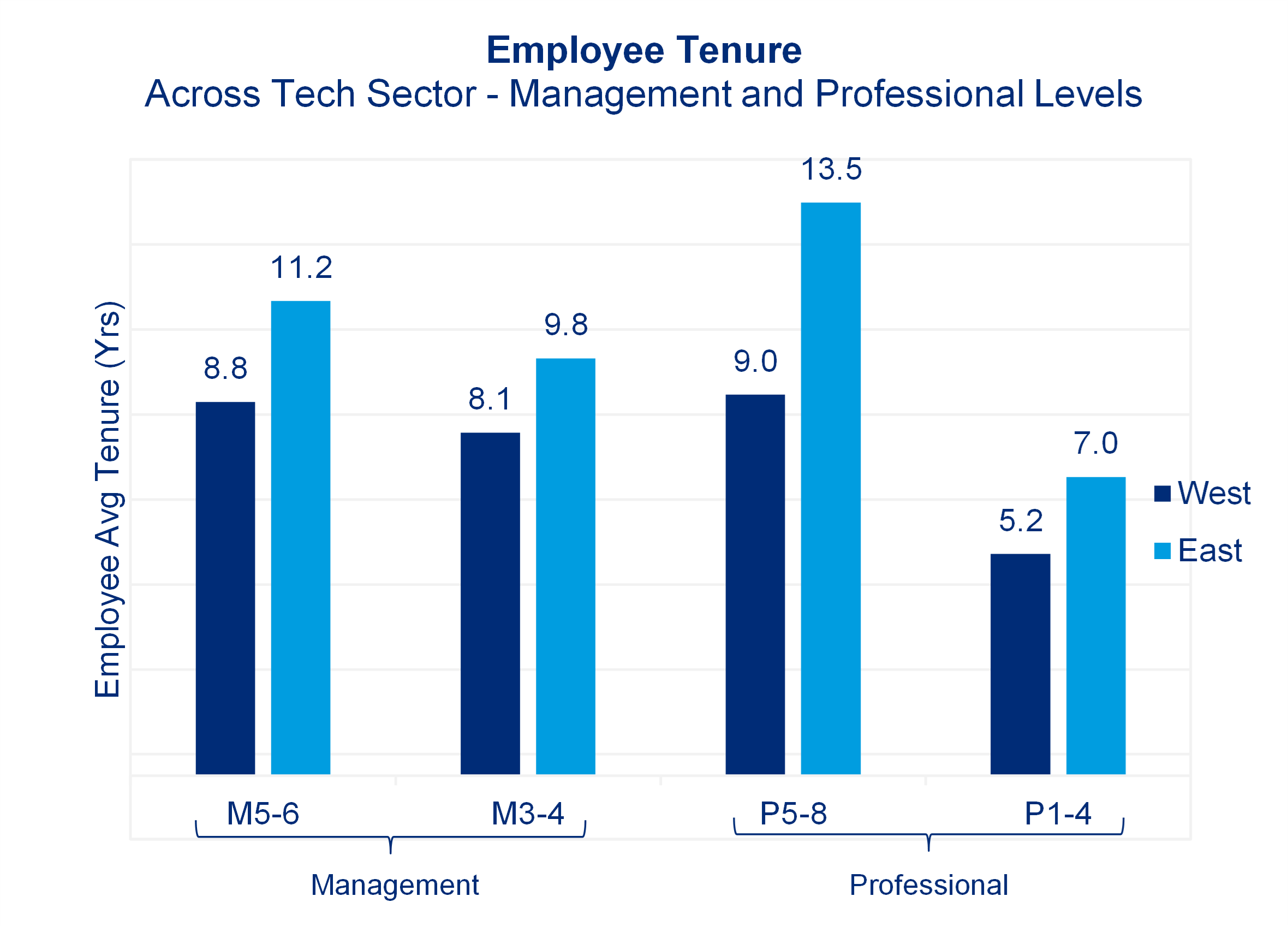 Employee tenure chart